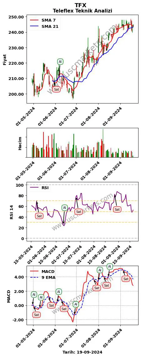 TFX al veya sat Teleflex grafik analizi TFX fiyatı