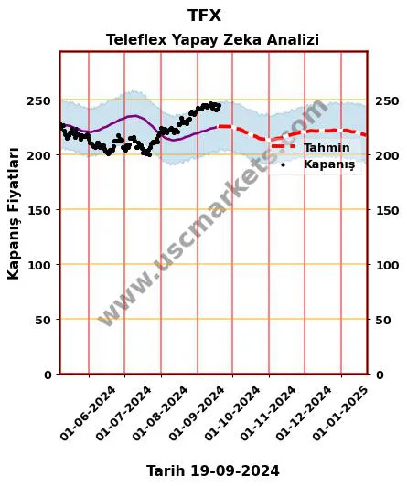 TFX hisse hedef fiyat 2024 Teleflex grafik