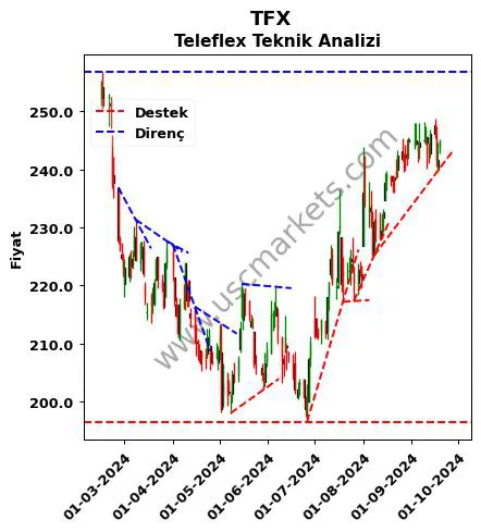 TFX destek direnç Teleflex teknik analiz grafik TFX fiyatı