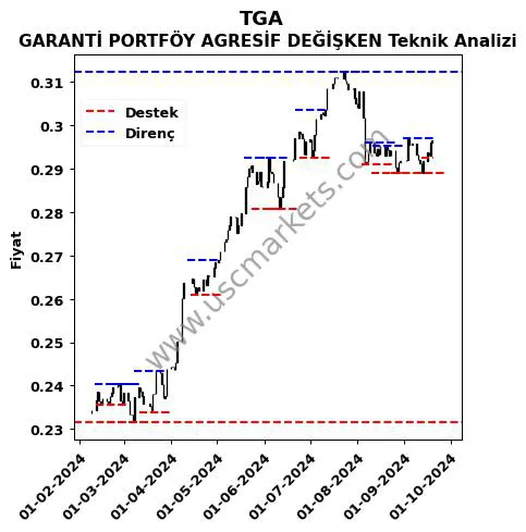 TGA fiyat-yorum-grafik