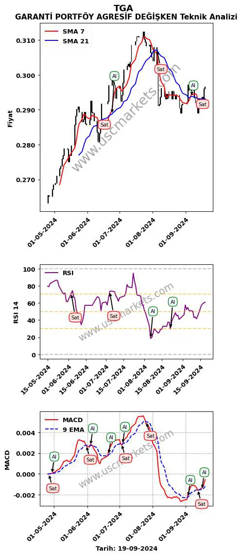 TGA al veya sat GARANTİ PORTFÖY AGRESİF DEĞİŞKEN grafik analizi TGA fiyatı