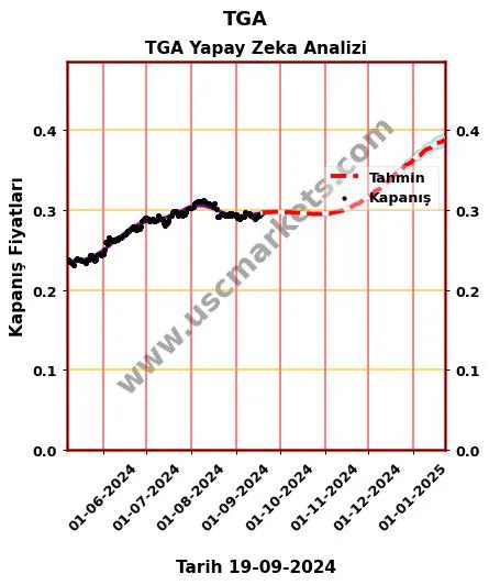 TGA hisse hedef fiyat 2024 TGA grafik