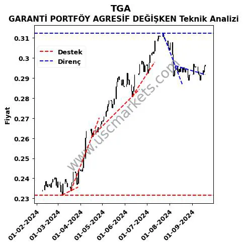 TGA destek direnç GARANTİ PORTFÖY AGRESİF DEĞİŞKEN teknik analiz grafik TGA fiyatı