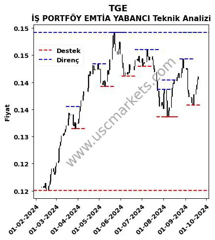 TGE fiyat-yorum-grafik