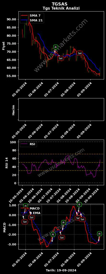 TGSAS al veya sat TGS DIŞ TİCARET grafik analizi TGSAS fiyatı