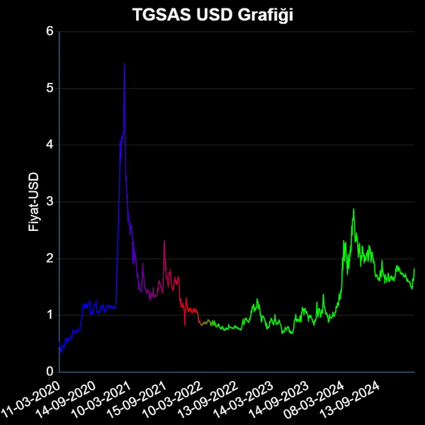 TGSAS Dolar Grafiği