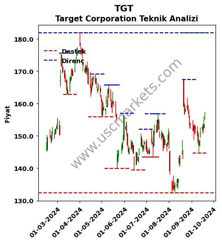 TGT fiyat-yorum-grafik