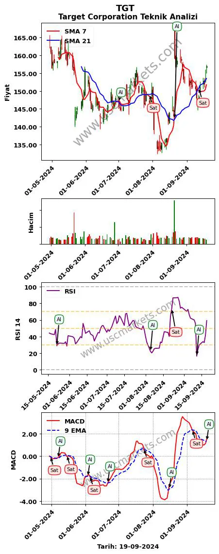 TGT al veya sat Target Corporation grafik analizi TGT fiyatı