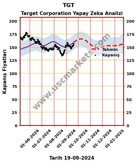 TGT hisse hedef fiyat 2024 Target Corporation grafik