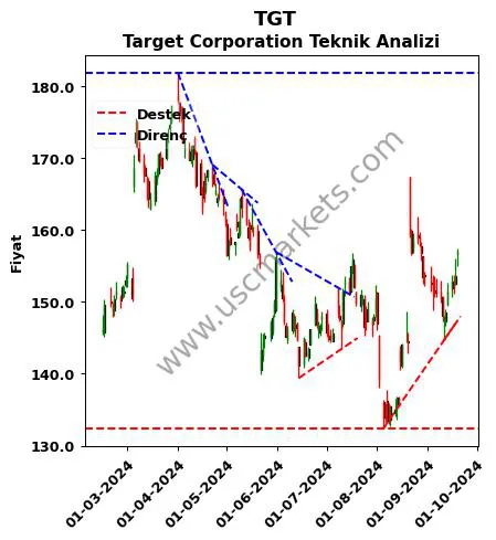 TGT destek direnç Target Corporation teknik analiz grafik TGT fiyatı