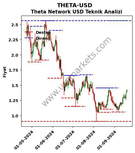 THETA-USD fiyat-yorum-grafik