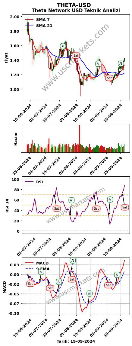 THETA-USD al veya sat Theta Network Dolar grafik analizi THETA-USD fiyatı