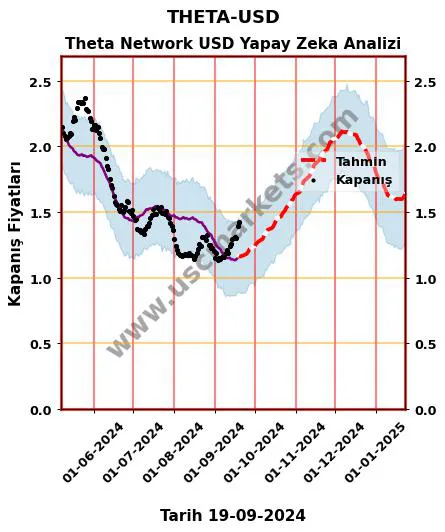 THETA-USD hisse hedef fiyat 2024 Theta Network USD grafik