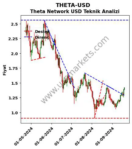 THETA-USD destek direnç Theta Network Dolar teknik analiz grafik THETA-USD fiyatı