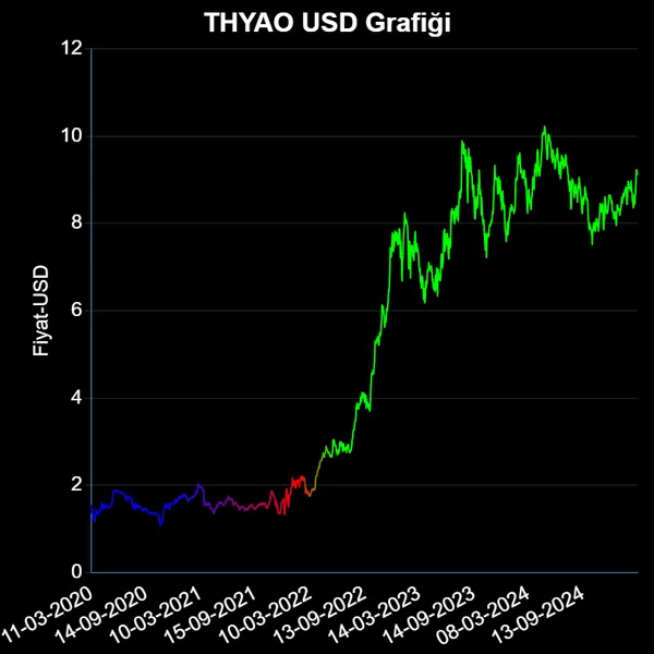 THYAO Dolar Grafiği