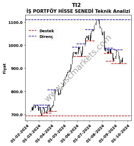 TI2 fiyat-yorum-grafik