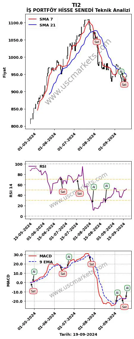 TI2 al veya sat İŞ PORTFÖY HİSSE SENEDİ grafik analizi TI2 fiyatı