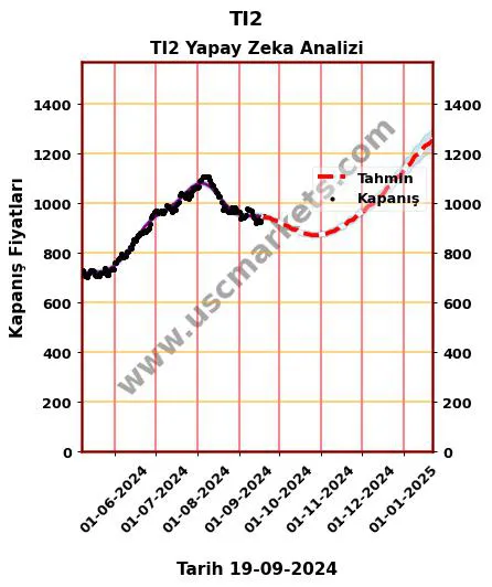 TI2 hisse hedef fiyat 2024 TI2 grafik