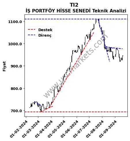 TI2 destek direnç İŞ PORTFÖY HİSSE SENEDİ teknik analiz grafik TI2 fiyatı