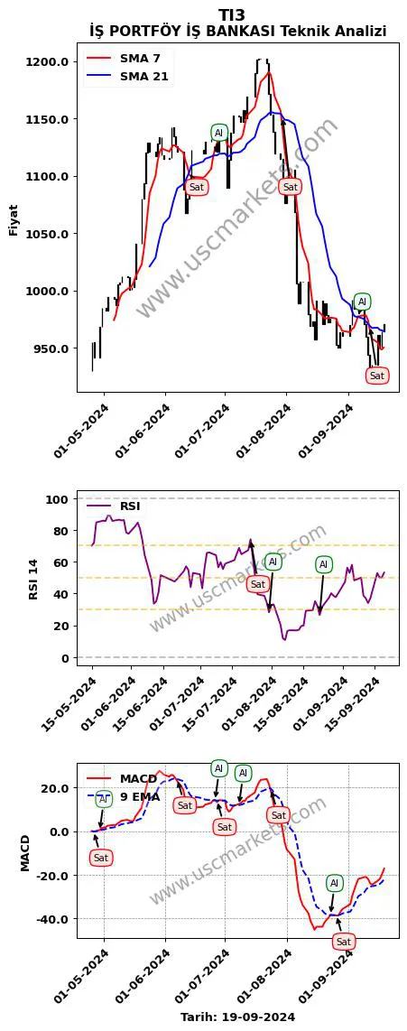 TI3 al veya sat İŞ PORTFÖY İŞ BANKASI grafik analizi TI3 fiyatı