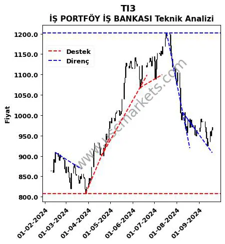 TI3 destek direnç İŞ PORTFÖY İŞ BANKASI teknik analiz grafik TI3 fiyatı