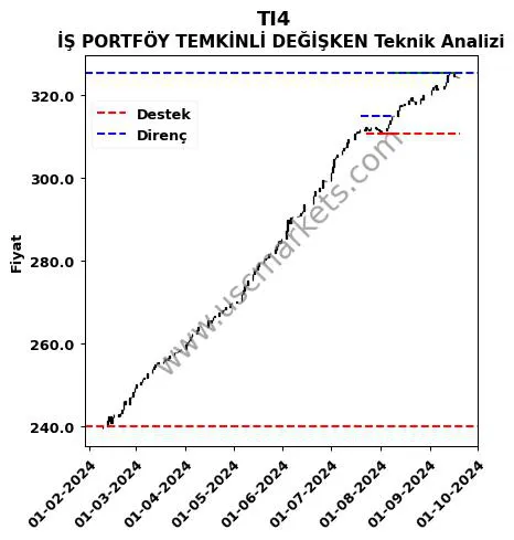 TI4 fiyat-yorum-grafik