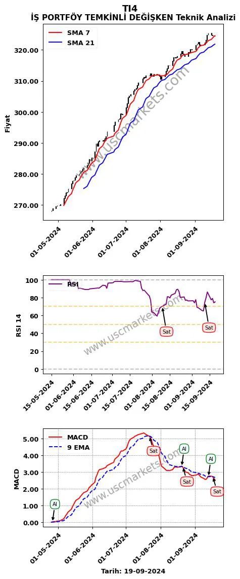 TI4 al veya sat İŞ PORTFÖY TEMKİNLİ DEĞİŞKEN grafik analizi TI4 fiyatı