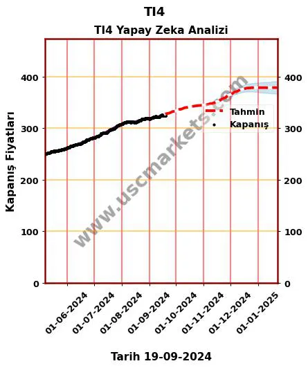 TI4 hisse hedef fiyat 2024 TI4 grafik