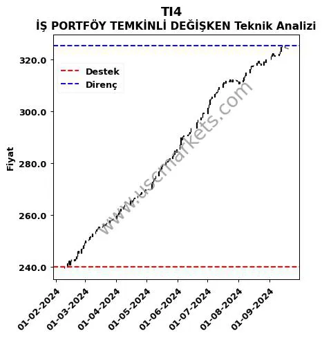 TI4 destek direnç İŞ PORTFÖY TEMKİNLİ DEĞİŞKEN teknik analiz grafik TI4 fiyatı