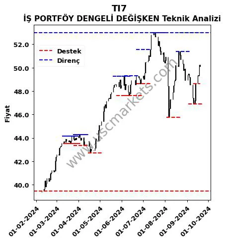 TI7 fiyat-yorum-grafik