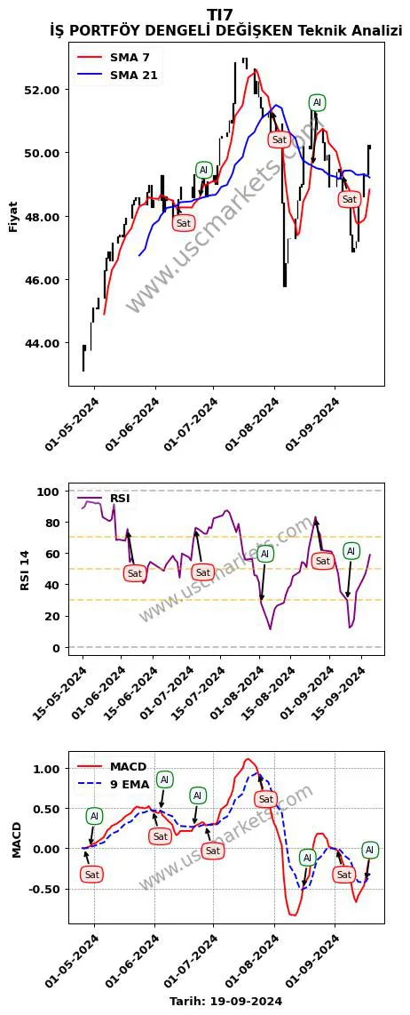 TI7 al veya sat İŞ PORTFÖY DENGELİ DEĞİŞKEN grafik analizi TI7 fiyatı