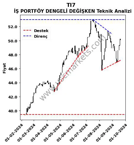 TI7 destek direnç İŞ PORTFÖY DENGELİ DEĞİŞKEN teknik analiz grafik TI7 fiyatı