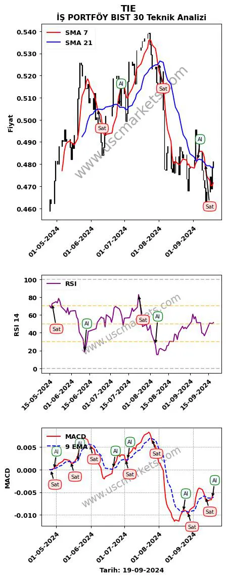 TIE al veya sat İŞ PORTFÖY BIST 30 grafik analizi TIE fiyatı