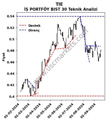 TIE destek direnç İŞ PORTFÖY BIST 30 teknik analiz grafik TIE fiyatı