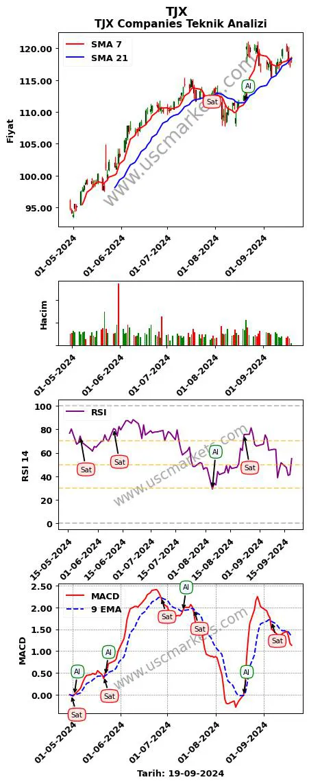 TJX al veya sat TJX Companies grafik analizi TJX fiyatı
