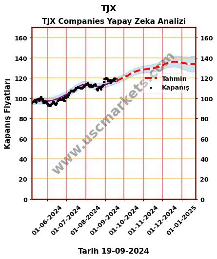 TJX hisse hedef fiyat 2024 TJX Companies grafik