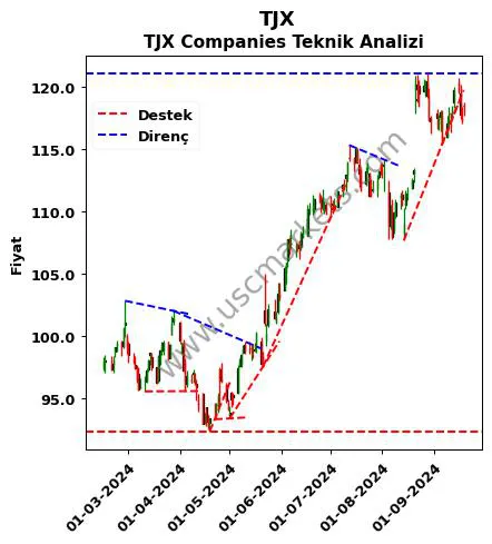 TJX destek direnç TJX Companies teknik analiz grafik TJX fiyatı