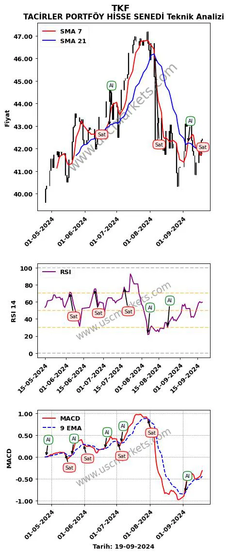 TKF al veya sat TACİRLER PORTFÖY HİSSE SENEDİ grafik analizi TKF fiyatı