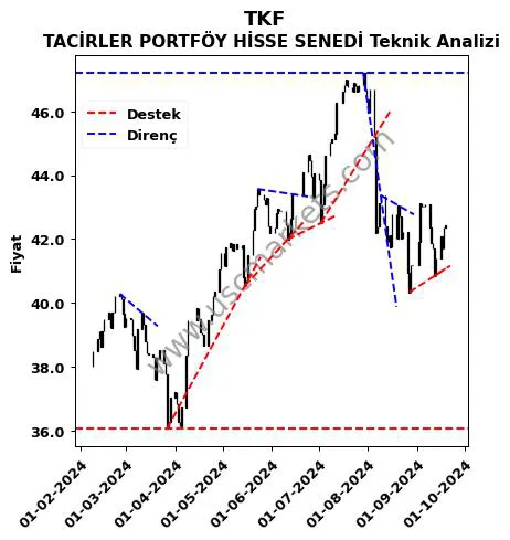 TKF destek direnç TACİRLER PORTFÖY HİSSE SENEDİ teknik analiz grafik TKF fiyatı