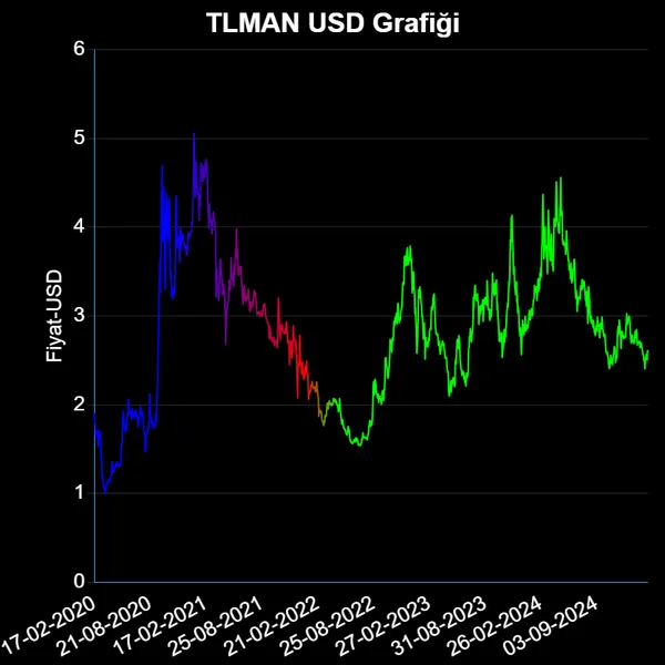 TLMAN Dolar Grafiği