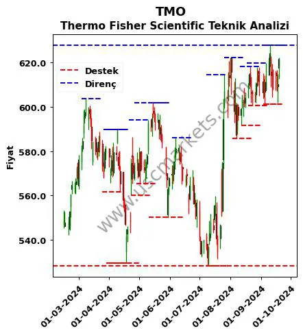 TMO fiyat-yorum-grafik