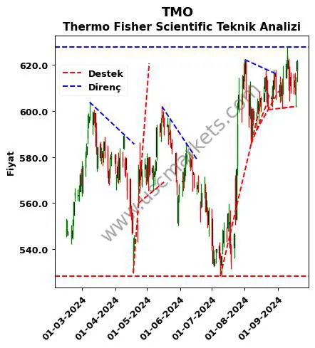 TMO destek direnç Thermo Fisher Scientific teknik analiz grafik TMO fiyatı