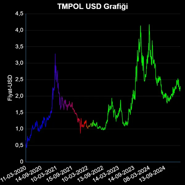 TMPOL Dolar Grafiği