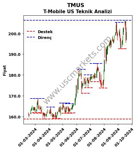 TMUS fiyat-yorum-grafik