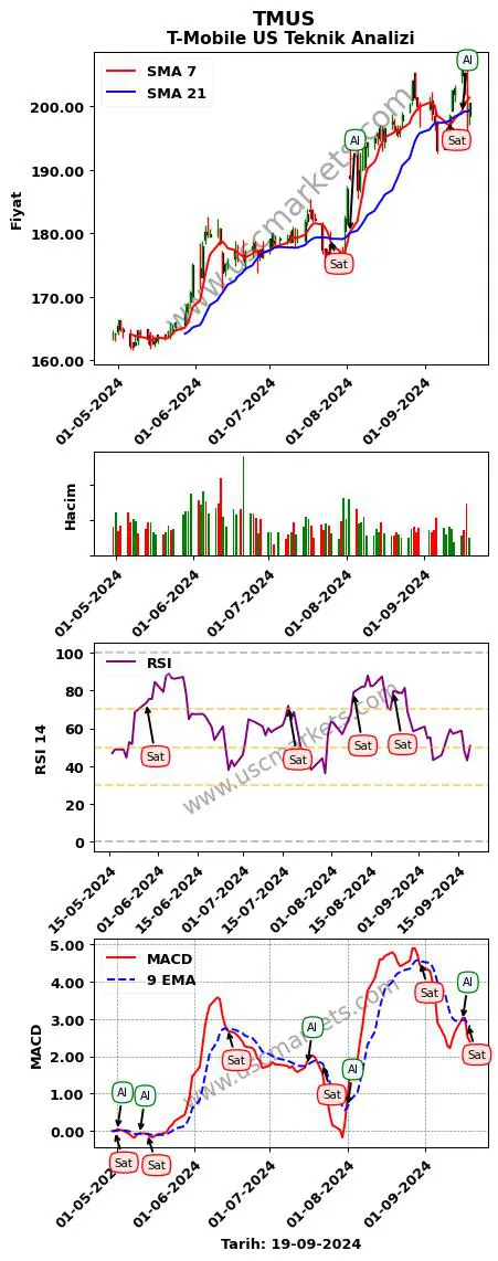 TMUS al veya sat T-Mobile US grafik analizi TMUS fiyatı