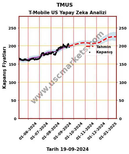 TMUS hisse hedef fiyat 2024 T-Mobile US grafik