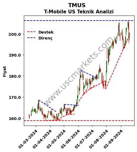 TMUS destek direnç T-Mobile US teknik analiz grafik TMUS fiyatı