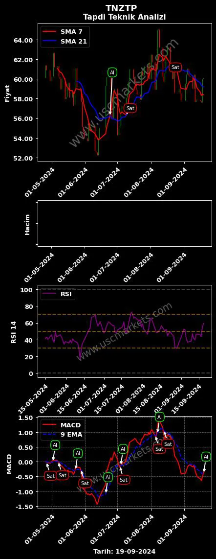 TNZTP al veya sat TAPDİ OKSİJEN ÖZEL grafik analizi TNZTP fiyatı