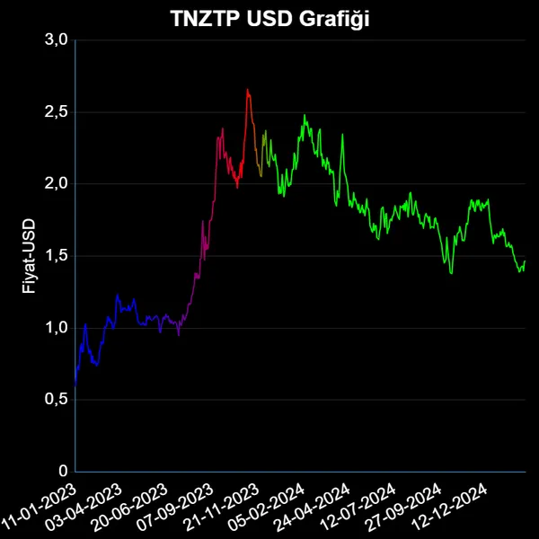 TNZTP Dolar Grafiği