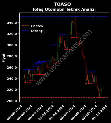 TOASO fiyat-yorum-grafik